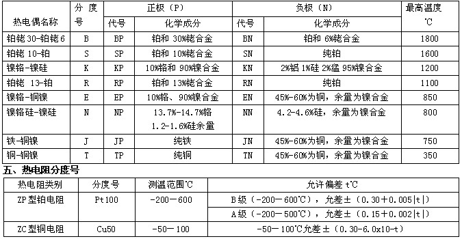 熱電偶.熱電阻.溫度變送器