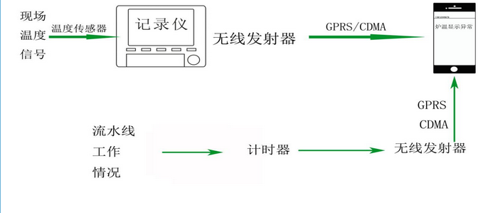 民興工業烤爐溫度自動化管制方案 民興工業烤爐溫度自動化管制方案